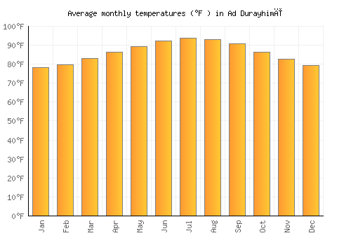Ad Durayhimī average temperature chart (Fahrenheit)