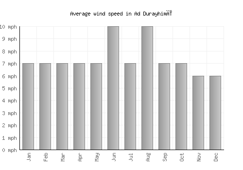 Ad Durayhimī average winspeed by month (mph)