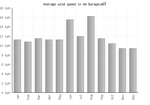 Ad Durayhimī average winspeed by month (km/h)
