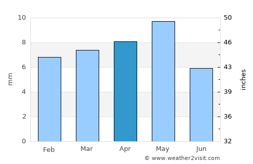 Ad Durayhimī average rain in April