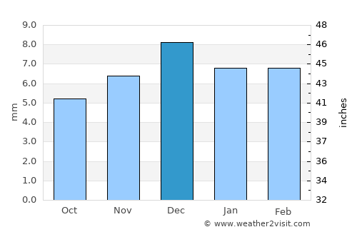Ad Durayhimī average rain in December