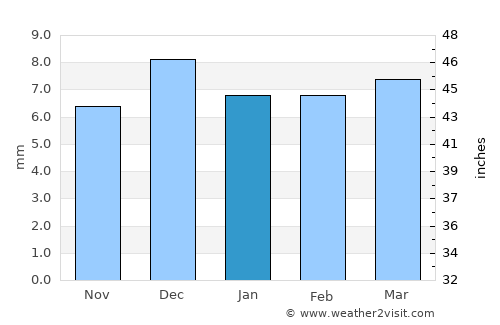 Ad Durayhimī average rain in January