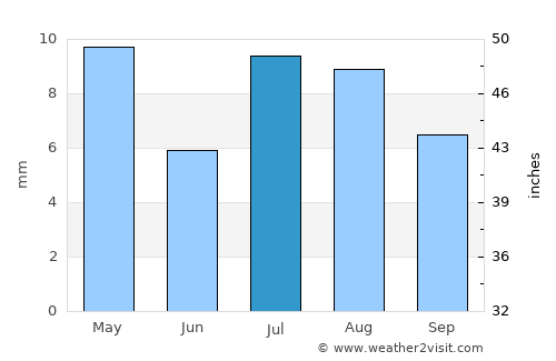 Ad Durayhimī average rain in July