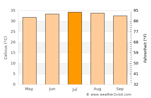 Ad Durayhimī average temperature in July