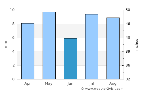 Ad Durayhimī average rain in June