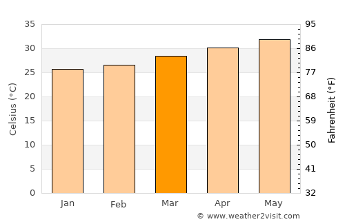 Ad Durayhimī average temperature in March