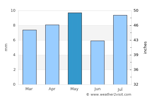Ad Durayhimī average rain in May