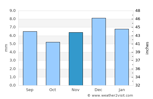Ad Durayhimī average rain in November