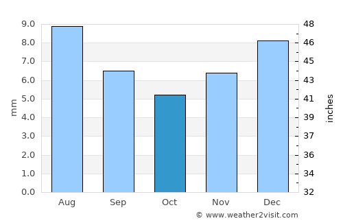 Ad Durayhimī average rain in October