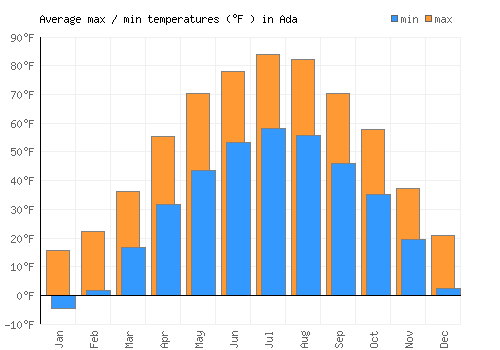 Ada average minimum / maximum temperatures (Fahrenheit)