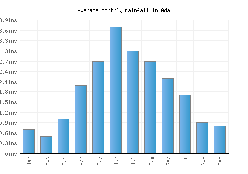 Ada monthly rainfall chart (inches)