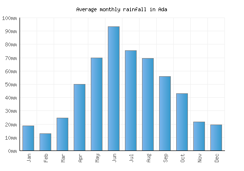 Ada monthly rainfall chart (mm)