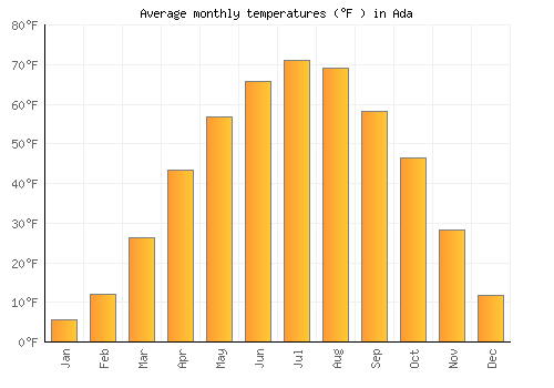 Ada average temperature chart (Fahrenheit)