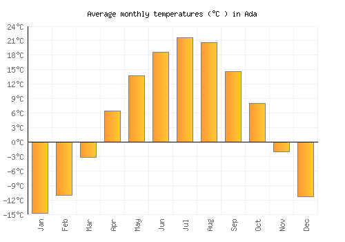 Ada average temperature chart (Celsius)