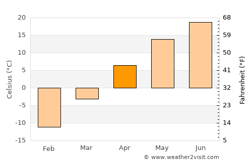 Ada average temperature in April