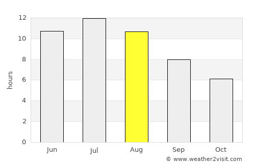 Ada average rain in August