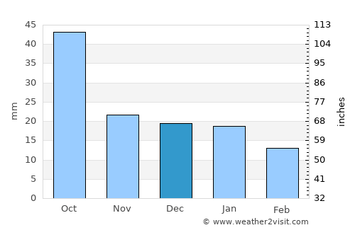 Ada average rain in December