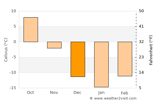 Ada average temperature in December