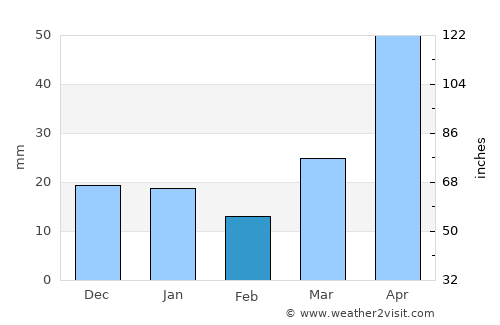 Ada average rain in February