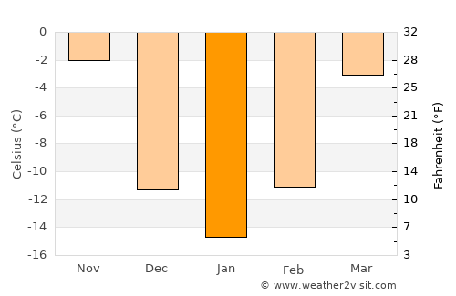 Ada average temperature in January