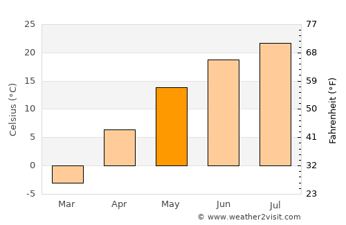 Ada average temperature in May