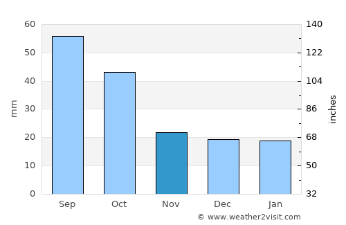 Ada average rain in November