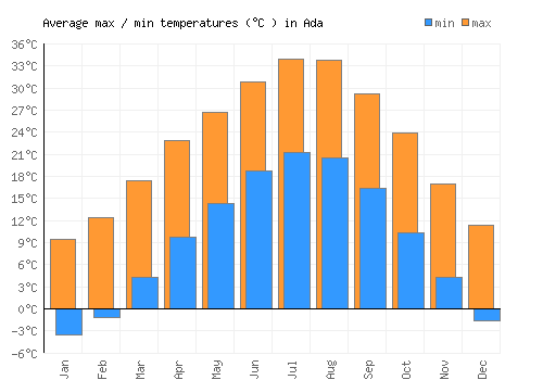 Ada average minimum / maximum temperatures (Celsius)
