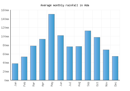 Ada monthly rainfall chart (mm)
