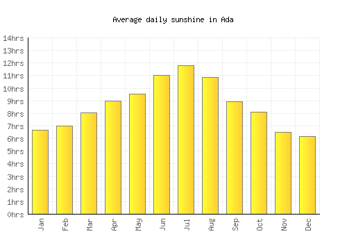 Ada average daily sunshine chart