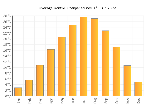 Ada average temperature chart (Celsius)