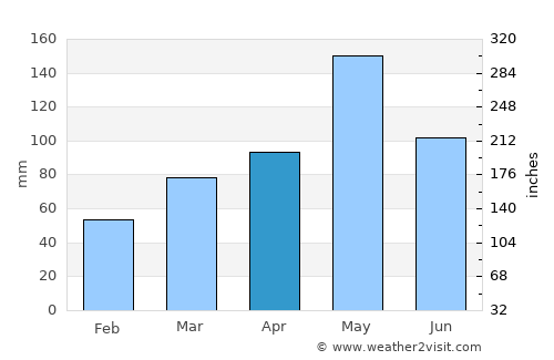 Ada average rain in April