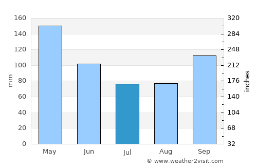 Ada average rain in July