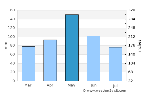 Ada average rain in May