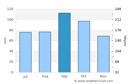 Ada average rain in September