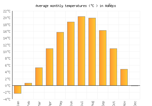 Adács average temperature chart (Celsius)