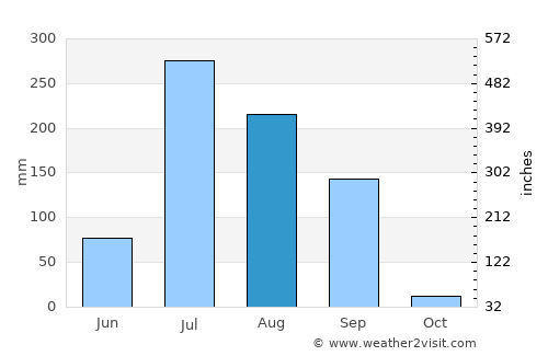 Adalaj average rain in August