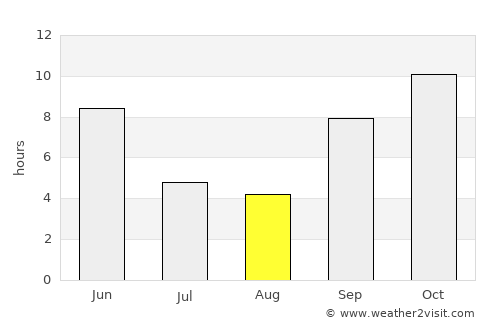 Adalaj average rain in August
