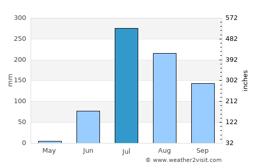Adalaj average rain in July