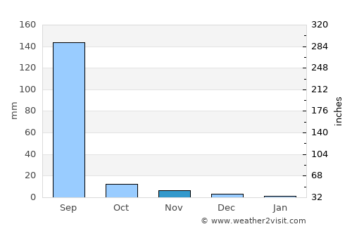 Adalaj average rain in November