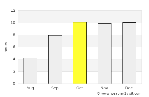 Adalaj average rain in October
