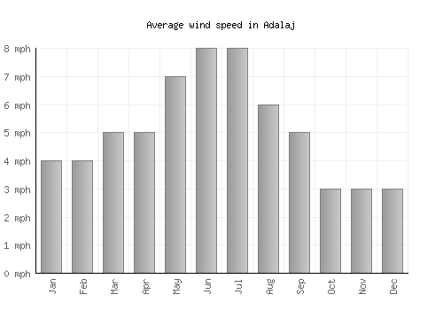 Adalaj average winspeed by month (mph)