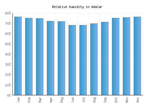 Adalar relative humidity averages