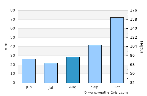 Adalar average rain in August