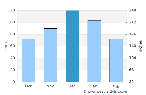 Adalar average rain in December