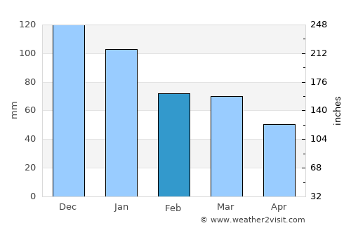 Adalar average rain in February