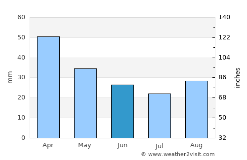 Adalar average rain in June