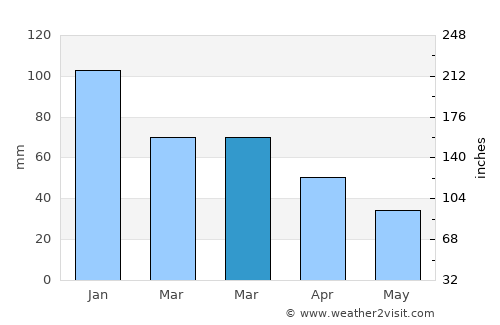 Adalar average rain in March