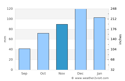 Adalar average rain in November