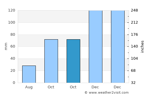Adalar average rain in October