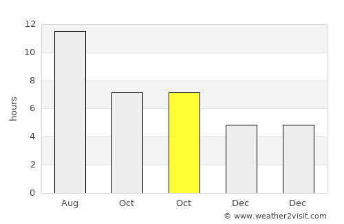Adalar average rain in October